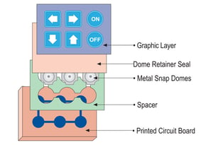 Design-Mark-Industries-Blog-Membrane-Switch-Panels-Circuit-Board-Illustration-1