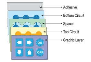 Design-Mark-Industries-Blog-Non-Tactile-Membrane-Switch-Panels-Illustration