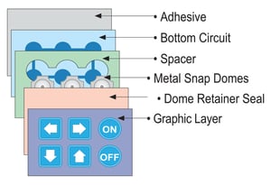 Design-Mark-Industries-Blog-Tactile-Membrane-Switch-Panels-Illustration-3